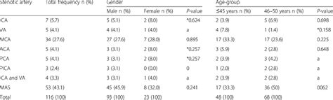 Distribution Of Intra And Extracranial Artery Stenosis According To Sex