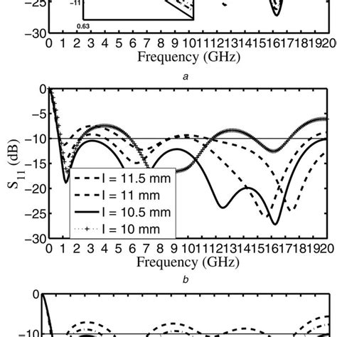 Simulated Results A Simulated Return Loss S11 Against Frequency