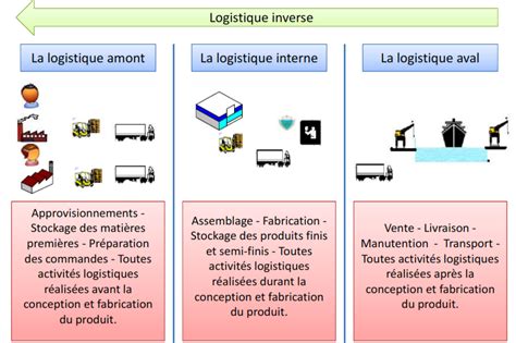 Cours logistique gratuit Introduction à la logistique