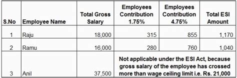 Esi Salary Limit