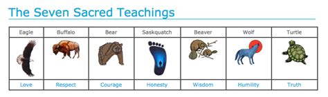 The Seven Sacred Teachings Grade 4