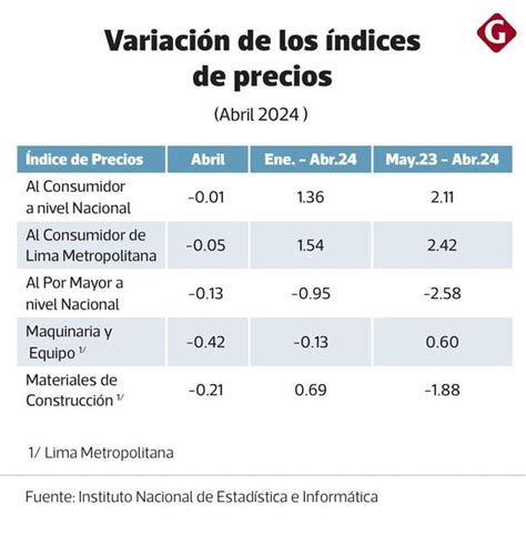 Precios De Alimentos Y Bebidas Cayeron Y Se Ubican En Su Nivel M S Bajo