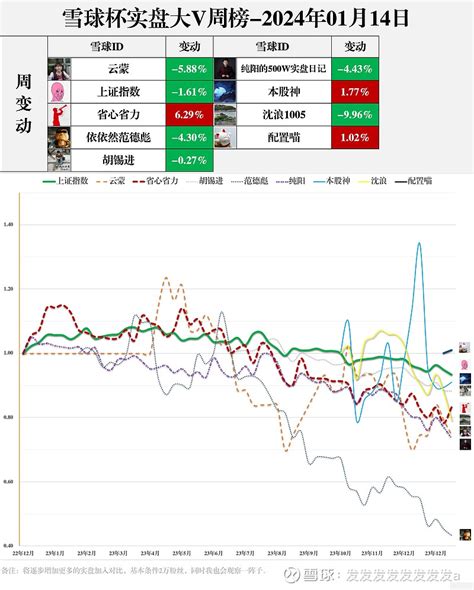 雪球大V实盘PK 2024年第2周 大家好啊又到了每周一次的雪球杯实盘大V收益PK的环节我们先上图本周的看点是两位新选手的加入他们