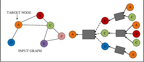 Pdf An Anomaly Event Detection Method Based On Gnn Algorithm For