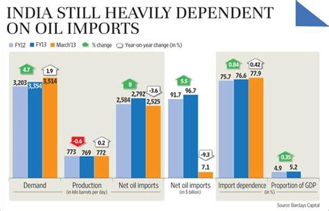 India Still Heavily Dependent On Oil Imports Livemint