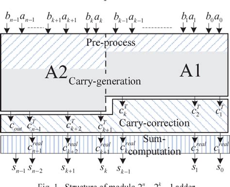 Figure 1 From High Efficient Modulo 2n2k1 Adder VLSI Design And