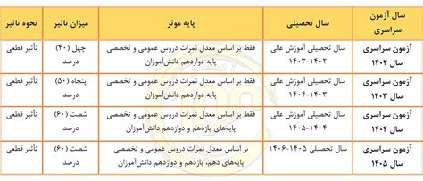 نحوه تاثیر معدل امتحانات نهایی در کنکور اعلام شد زیر 100 سنجش