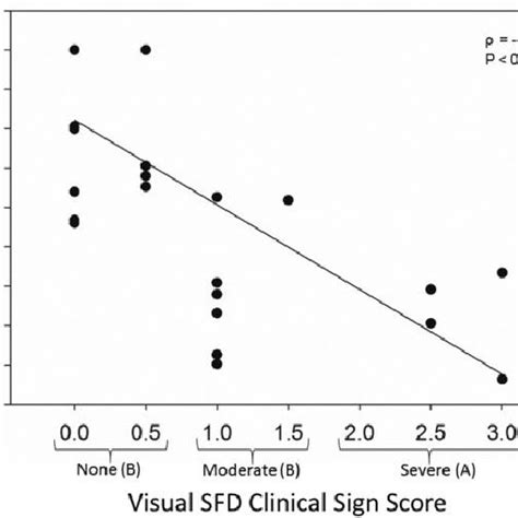 Scatterplots With Linear Regression Lines And The Result Of Spearman