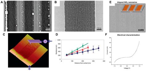 Frontiers Templating Functional Materials Using Self Assembled Block Copolymer Thin Film For