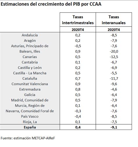 La Airef Publica La Estimaci N Del Cuarto Trimestre Del Pib Por Ccaa