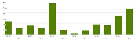 United Arab Emirates Imports And Exports World Cereal Flours