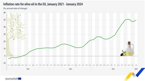 欧盟统计局：2024年1月欧盟橄榄油价格同比增长50 互联网数据资讯网 199it 中文互联网数据研究资讯中心 199it