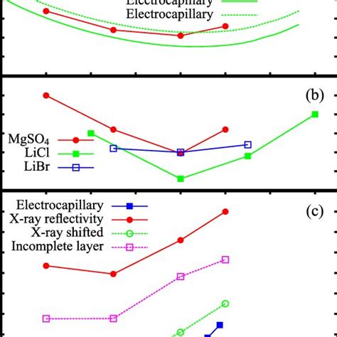 Color Online Evolution With The Applied Potential Of T A B