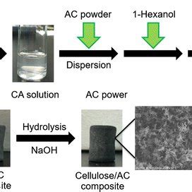 MB Adsorption A And RhB Adsorption B On The Cellulose Monolith And