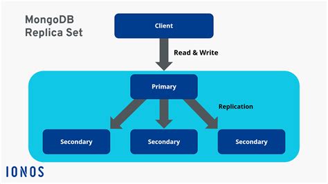 Mongodb Replicaset Copier Et Sauvegarder Ionos