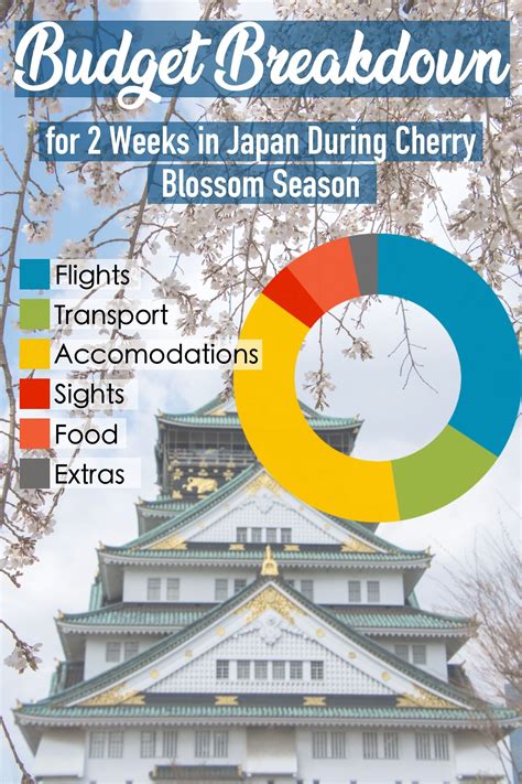 How much does it cost to Travel to Japan? Here is a detailed account of