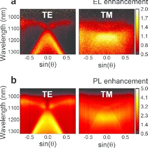 Comparison Of Angle And Polarization Resolved A Electroluminescence