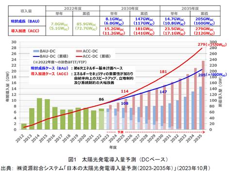 「日本の太陽光発電導入量予測（2023 2035年 」発行のお知らせ 株式会社資源総合システム