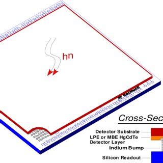 Hybrid Focal Plane Array | Download Scientific Diagram