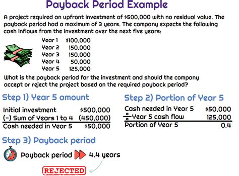 Payback Period Approach Vs Discounted Payback Period Approach Universal Cpa Review