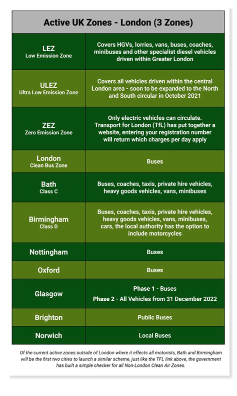 Everything You Need to Know About Clean Air Zones | Leasing Options