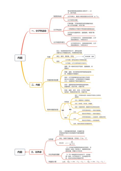 初中物理人教版九年级全一册思维导图（pdf版） 21世纪教育网