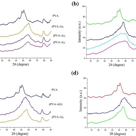 Infrared spectra of a PVA, (PVA-A)1, (PVA-AG) and b PVA, (PVA-P)1, (PVA ...