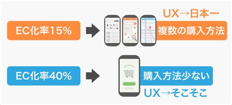 「デジタル化と小売業の未来」12 ユニクロのec化率が伸びない意外な理由 流通・小売業界 ニュースサイト【ダイヤモンド・チェーンストアオンライン】