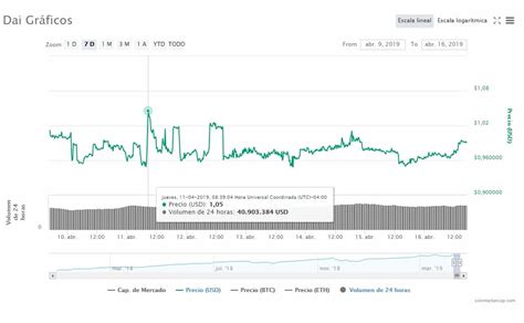 Dai Sigue Sin Alcanzar La Estabilidad Pese A Aumento De Comisiones