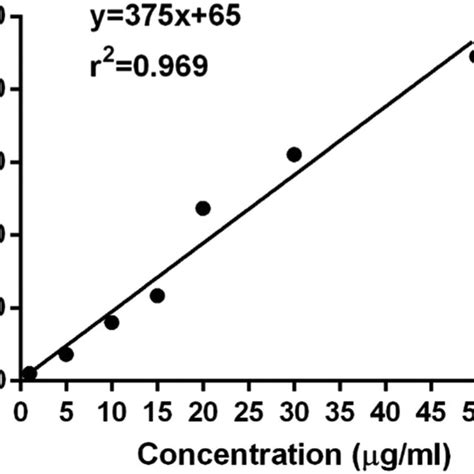 Calibration Curve Of Caffeine Is Linear Over The Concentration Range Download Scientific