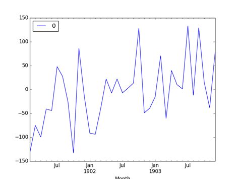 Belajar Machine Learning Cara Membuat Model Arima Untuk Time Series