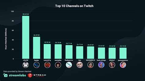 47 Latest Live Streaming Statistics For 2024 The Definitive List