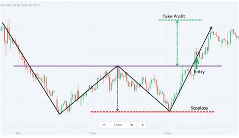 Double Bottom Pattern In Forex Did You Know