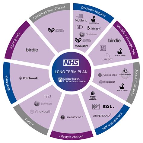 New Digital Health Care Innovators Set To Transform The Nhs