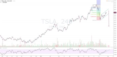 TSLA – Chart Alchemist