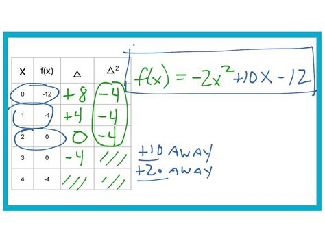 Quadratic Equation Table