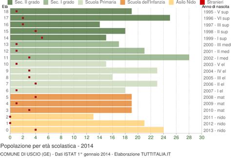 Popolazione Per Classi Di Et Scolastica Uscio Ge