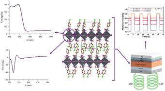 Chiral 2D And Quasi 2D Hybrid Organic Inorganic Perovskites From