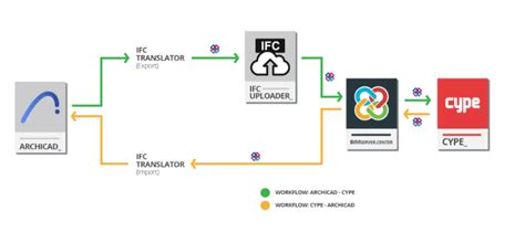 Archicad And Cype Compatibility Via Ifc Translator Adriabim