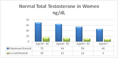 What Is A Good Testosterone Level?