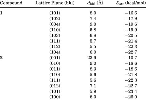 Interplanar Spacing D Hkl And Calculated Attachment Energies Of The