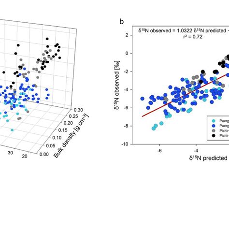 A Relationship Between δ15n C N Ratio And Bulk Density Figured As