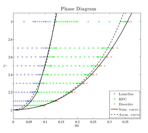 4 Presents The Asymptotic And Numerical Phase Diagrams Which Identify Download Scientific