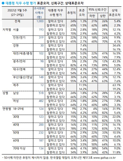 갤럽 尹평가 긍정 24 부정 65 전주대비 4 하락 정치시사 에펨코리아