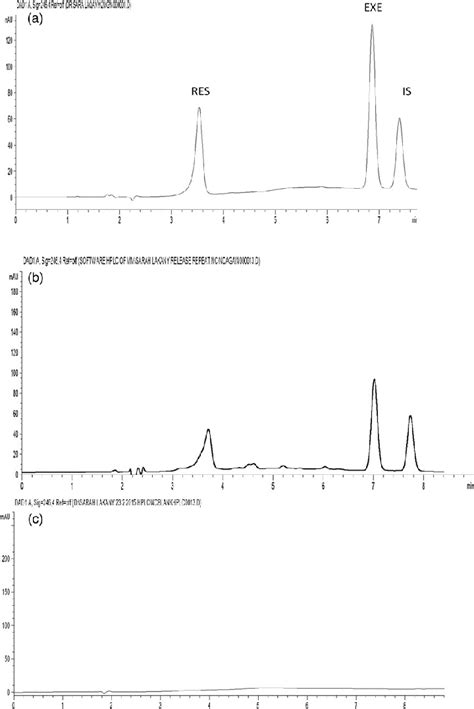 Chromatograms of a standard RES EXE 20 µg mL and IS 4 µg mL b