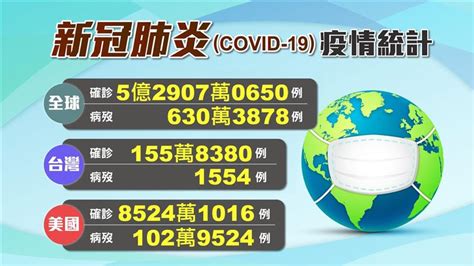 不斷更新／今本土89352例 全球十大疫區一覽 國際 三立新聞網 Setncom