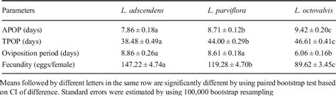 Pdf Age Stage Two Sex Life Table Of The Biocontrol Agent Altica