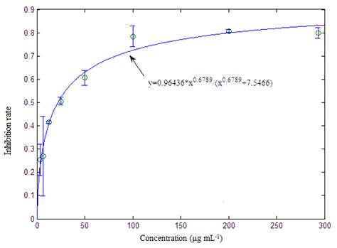 Concentration Response Curve Crc Of Component 3 And Its Inhibition Of