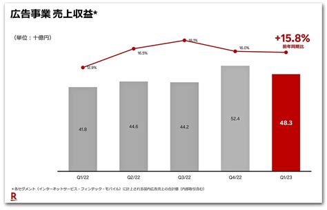 楽天グループの2023年1～3月期決算の売上収益は4756億円、第1四半期として過去最高 Web担当者forum