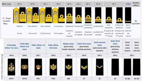 Naval ranks: RCN, NATO and allied partners – Canadian Naval Review